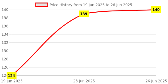 flipkart.com purestory PS000653 2025 Table Calendar purestory Price History Graph from 19 Jun 2025 to 26 Jun 2025