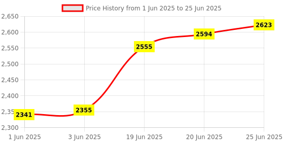 flipkart.com ia standss PS1 Octapad Stand ia standss Price History Graph from 1 Jun 2025 to 25 Jun 2025