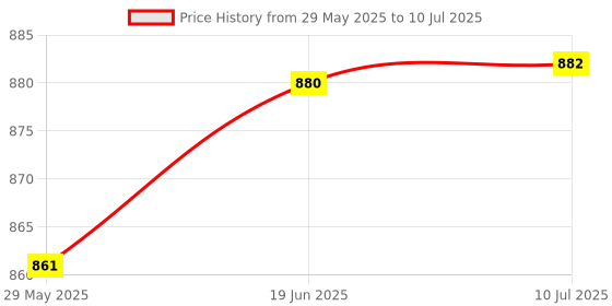 flipkart.com PS3 Wireless USB Gamepad Controller for PlayStation 3 Console - Black Limited Edition Price History Graph from 29 May 2025 to 10 Jul 2025