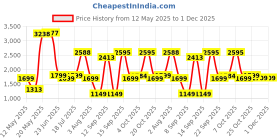 flipkart.com PS4 Assassins Creed Mirage (Standard) Price History Graph from 12 May 2025 to 1 Dec 2025