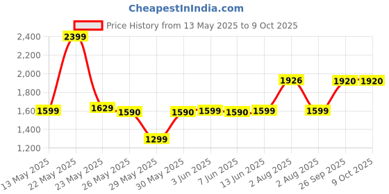 flipkart.com PS4 Assassins Creed Valhalla (Standard) Price History Graph from 13 May 2025 to 9 Oct 2025