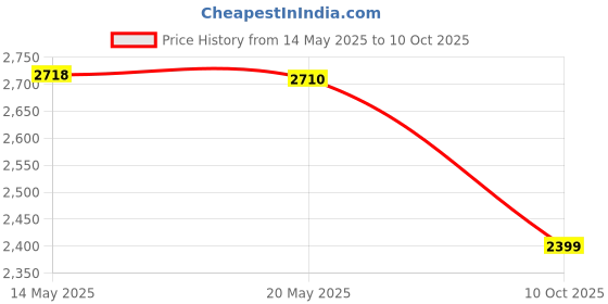 flipkart.com PS4 Dead Island 2 Day One Edition (Day One Edition) Price History Graph from 14 May 2025 to 10 Oct 2025