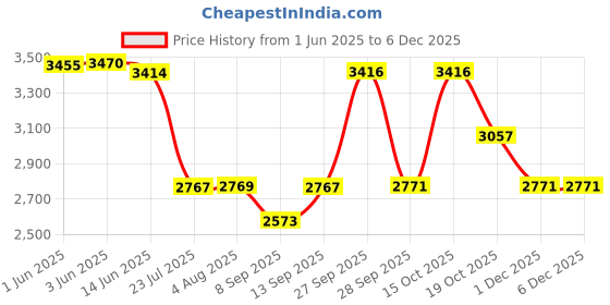 flipkart.com PS4 EA Sports FC 24 Price History Graph from 1 Jun 2025 to 5 Dec 2025