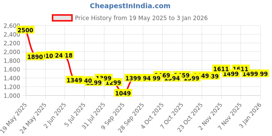 flipkart.com PS4 Far Cry 6 Price History Graph from 19 May 2025 to 1 Jan 2026