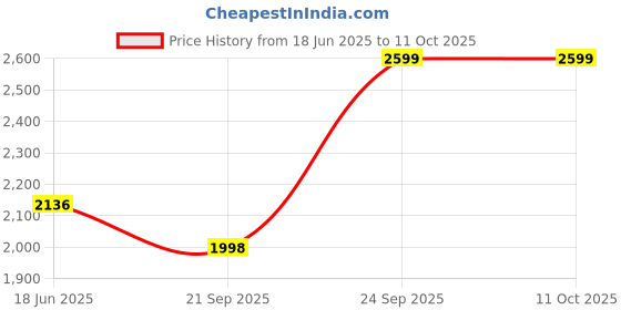 flipkart.com PS4 FIFA 22 (Standard) Price History Graph from 18 Jun 2025 to 11 Oct 2025