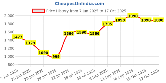 flipkart.com PS4 God of war (standard) Price History Graph from 7 Jun 2025 to 17 Oct 2025