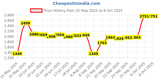 flipkart.com PS4 GTA Triology: The Definitive Edition (Definitive) Price History Graph from 25 May 2025 to 8 Oct 2025