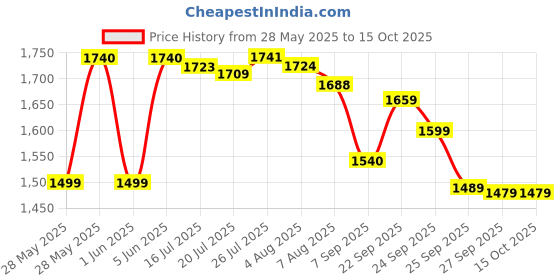 flipkart.com PS4 Hogwarts Legacy Price History Graph from 28 May 2025 to 15 Oct 2025