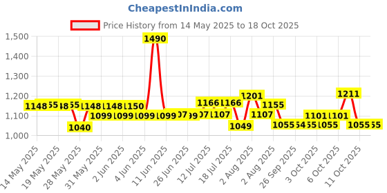 flipkart.com PS4 Horizon Zero Dawn - Complete Edition - PlayStation Hits (Complete Edition) Price History Graph from 14 May 2025 to 18 Oct 2025