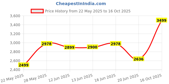 flipkart.com PS4 Jump Force (2019) Price History Graph from 22 May 2025 to 16 Oct 2025