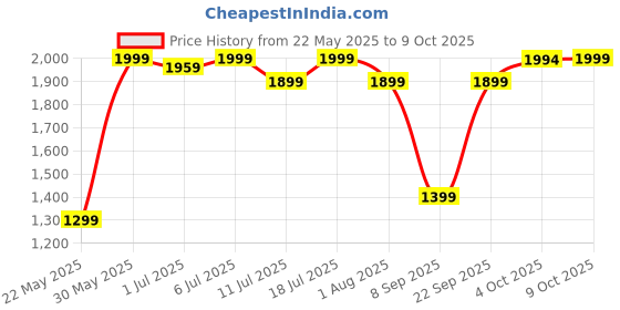 flipkart.com PS4 NBA 2K24 Kobe Bryant Edition Price History Graph from 22 May 2025 to 9 Oct 2025