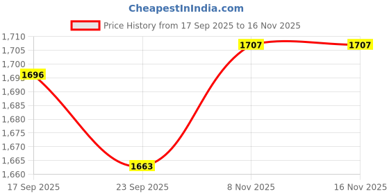 flipkart.com PS4 Predator Hunting Grounds (2020) Price History Graph from 17 Sep 2025 to 16 Nov 2025