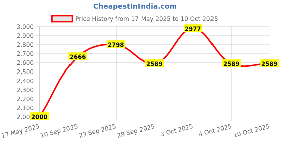 flipkart.com PS4 Red Dead Redemption Price History Graph from 17 May 2025 to 9 Oct 2025