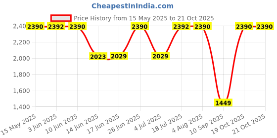 flipkart.com PS4 Resident Evil Village (Standard) Price History Graph from 15 May 2025 to 21 Oct 2025