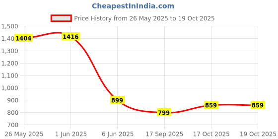 flipkart.com PS4 The Crew 2 Price History Graph from 26 May 2025 to 19 Oct 2025