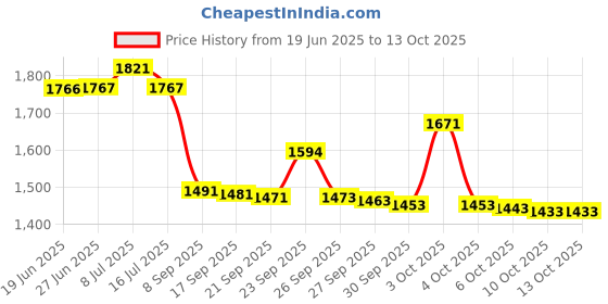 flipkart.com PS5 Assassin's Creed Valhalla Price History Graph from 19 Jun 2025 to 13 Oct 2025