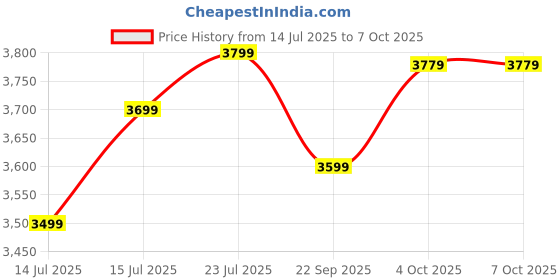 flipkart.com PS5 Astro Bot (Standard) Price History Graph from 14 Jul 2025 to 7 Oct 2025