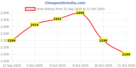 flipkart.com PS5 Avatar: Frontiers of Pandora (Special Edition) Price History Graph from 22 Sep 2025 to 11 Oct 2025