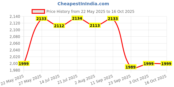 flipkart.com PS5 Dead Island 2 Day One Edition (Day One Edition) Price History Graph from 22 May 2025 to 16 Oct 2025