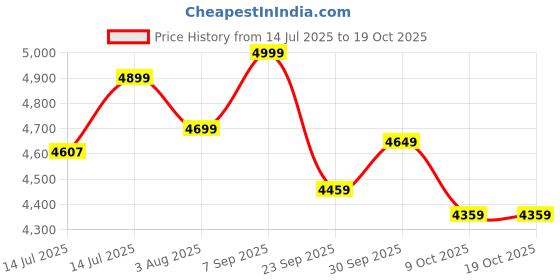 flipkart.com PS5 DEATH STRANDING 2 (Standard) Price History Graph from 14 Jul 2025 to 17 Oct 2025