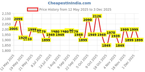 flipkart.com PS5 Grand Theft Auto V Price History Graph from 12 May 2025 to 3 Dec 2025