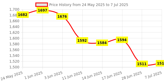 flipkart.com PS5 M15 Retro Game Stick, 4K HDMI Output & Wireless Controller Limited Edition Price History Graph from 24 May 2025 to 7 Jul 2025