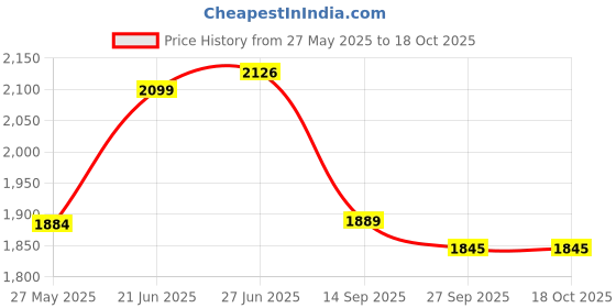 flipkart.com PS5 Marvel's Guardians of the Galaxy (Standard) Price History Graph from 27 May 2025 to 18 Oct 2025