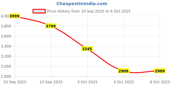 flipkart.com PS5 Naruto X Boruto Ultimate Ninja Storm Connection PS5 Game CD | PlayStation 5 Games Collection with Epic Story Mode | Premium PS 5 games Naruto X Boruto Adventure | Top PS5 PlayStation Games for Fans | Best PS Game with Stunning Visuals and Smooth Controls | Must-Have PlayStation 5 Games CD for Every PS5 Game Collection Price History Graph from 10 Sep 2025 to 6 Oct 2025