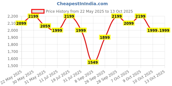 flipkart.com PS5 NBA 2K24 Kobe Bryant Edition Price History Graph from 22 May 2025 to 13 Oct 2025