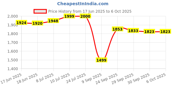 flipkart.com PS5 NFS Unbound Price History Graph from 17 Jun 2025 to 6 Oct 2025