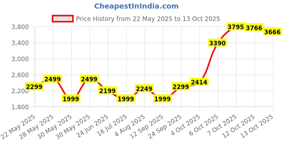 flipkart.com PS5 Ratchet & Clank - Rift Apart Price History Graph from 22 May 2025 to 13 Oct 2025
