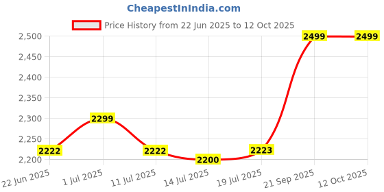 flipkart.com PS5 RATCHET & CLANK : RIFT APART (STANDARD) Price History Graph from 22 Jun 2025 to 12 Oct 2025