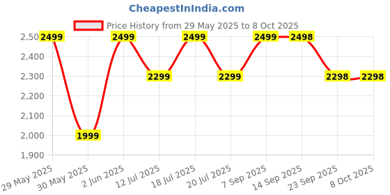 flipkart.com PS5 Returnal Price History Graph from 29 May 2025 to 8 Oct 2025