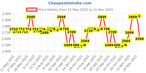flipkart.com PS5 RISE OF THE RONIN Price History Graph from 15 May 2025 to 21 Nov 2025