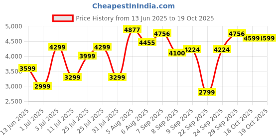 flipkart.com PS5 Spiderman 2 Standard Edn. (Standard) Price History Graph from 13 Jun 2025 to 18 Oct 2025