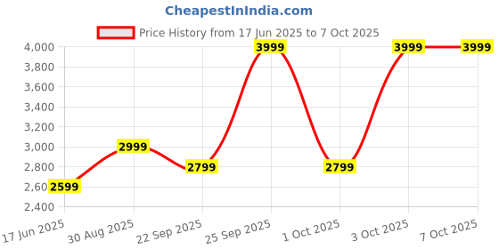 flipkart.com PS5 The Last Of Us 2 Remastered (Standard) Price History Graph from 17 Jun 2025 to 7 Oct 2025