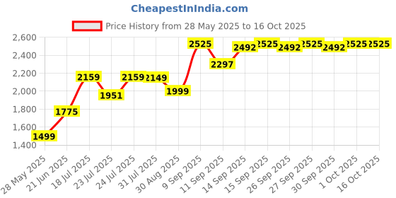 flipkart.com PS5 - Uncharted : Legacy Of Thieves collection Price History Graph from 28 May 2025 to 15 Oct 2025