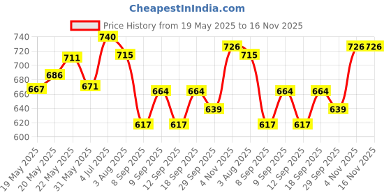 flipkart.com typhon PS5202 Optimum Car parking Sensor Black For New Swift Parking Sensor typhon Price History Graph from 19 May 2025 to 15 Nov 2025