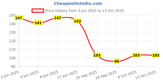 flipkart.com futurekart PS639 Plastic Chew Toy For Cat futurekart Price History Graph from 3 Jun 2025 to 12 Oct 2025
