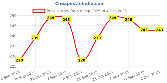 flipkart.com watertec by watertec PS903001 PS903001 Bib Tap Faucet watertec by watertec Price History Graph from 8 Sep 2025 to 2 Dec 2025