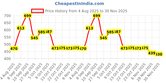 flipkart.com psa 4 Pcs Balcony Garden Rectangular Vegetable Flower Planter Resin Box Planting Pot Plastic Vase psa Price History Graph from 4 Aug 2025 to 30 Nov 2025