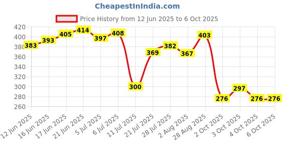 flipkart.com psa Curd Maker and Greek Yogurt Maker - 1100ml Fine Mesh Strainer with Lid Strainer psa Price History Graph from 12 Jun 2025 to 6 Oct 2025