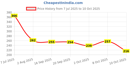 flipkart.com psa Greek Yogurt & Curd Maker Strainer psa Price History Graph from 7 Jul 2025 to 8 Oct 2025
