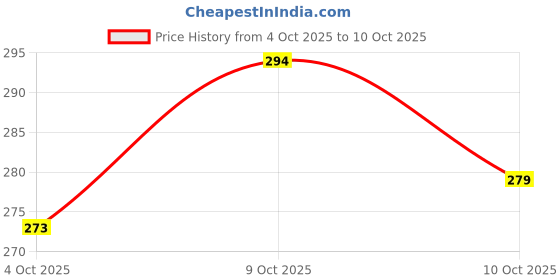 flipkart.com psa Hung Curd Strainer Box | Curd Maker and Greek Yogurt Maker - 1100ml Kitchen Tool Set psa Price History Graph from 4 Oct 2025 to 10 Oct 2025