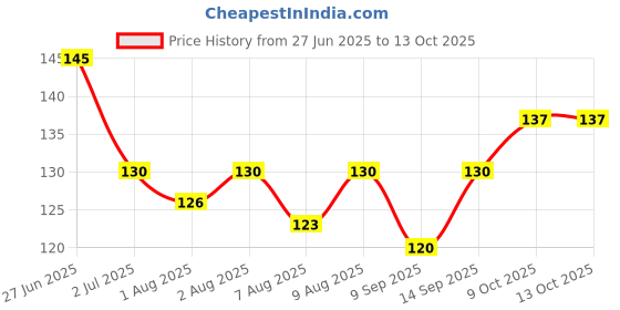 flipkart.com psa Kid's Toothbrush With Car Extra Soft Toothbrush psa Price History Graph from 27 Jun 2025 to 13 Oct 2025