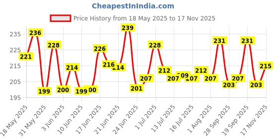 flipkart.com psa Plants Colorful Plant Pots Outdoor Plastic Plant Planters with Drainage Plant Container Set psa Price History Graph from 18 May 2025 to 17 Nov 2025