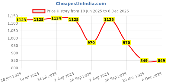 flipkart.com psa Plastic cosmetic organizer drawer Storage Basket psa Price History Graph from 18 Jun 2025 to 6 Dec 2025
