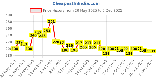 flipkart.com psa Plastic Round Flower Pots for Home Planters 5 pcs set Plastic Vase psa Price History Graph from 20 May 2025 to 5 Dec 2025