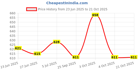 flipkart.com psa Plastic-Stainless Steel Fruit & Vegetable 4 Stand Kitchen Trolley Plastic Kitchen Trolley psa Price History Graph from 23 Jun 2025 to 21 Oct 2025