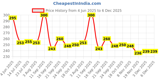 flipkart.com psa Plastic Storage Basket psa Price History Graph from 4 Jun 2025 to 6 Dec 2025